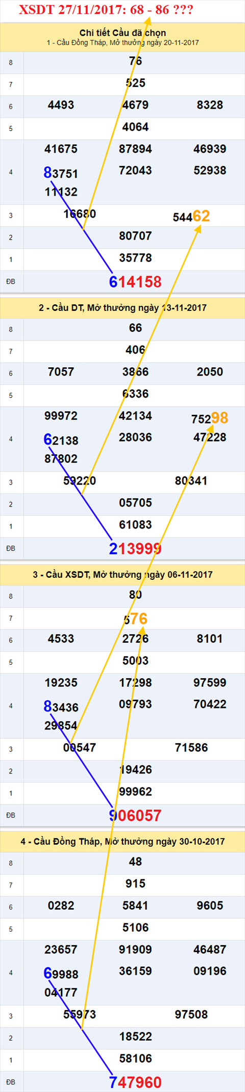 Thống kê XSMN 27/11/2017 hình ảnh 1 Thong ke XSMN 27/11/2017 hinh anh 1