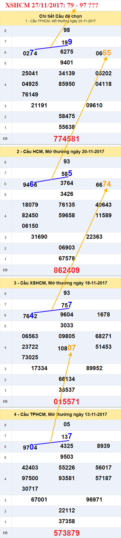 Thống kê XSMN 27/11/2017 hình ảnh 2 Thong ke XSMN 27/11/2017 hinh anh 2