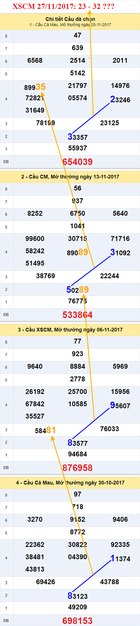 Thống kê XSMN 27/11/2017 hình ảnh 3 Thong ke XSMN 27/11/2017 hinh anh 3