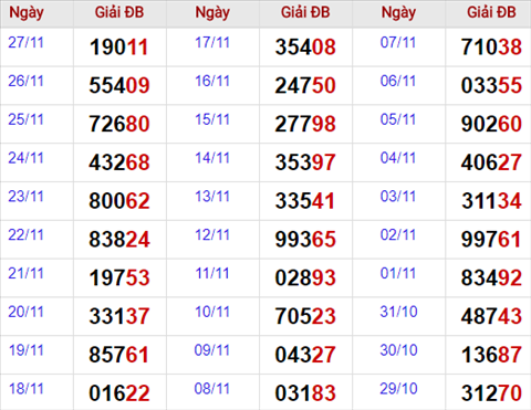 Thong ke giai dac biet Mien Bac 28/11/2017