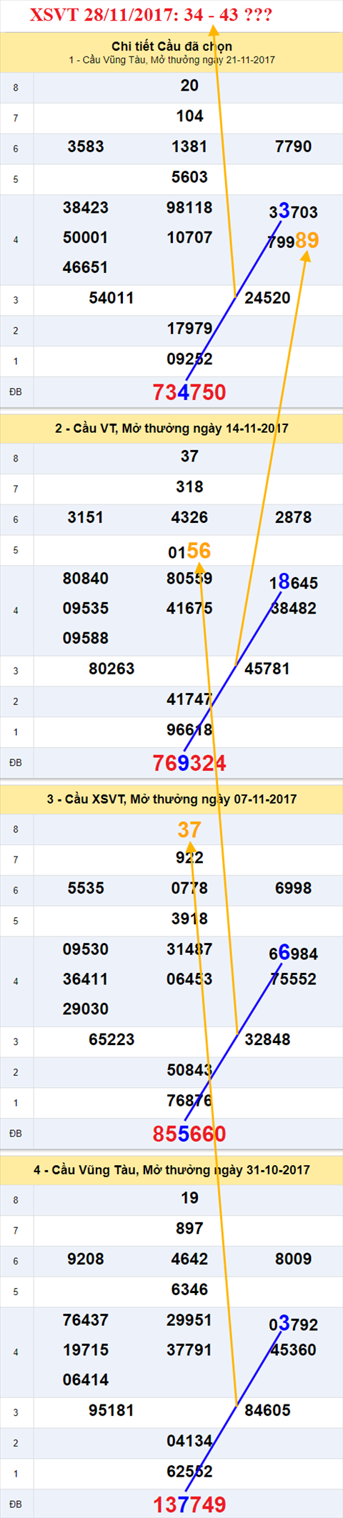 Thống kê XSMB 28/11/2017 hình ảnh 1 Thong ke XSMB 28/11/2017 hinh anh 1