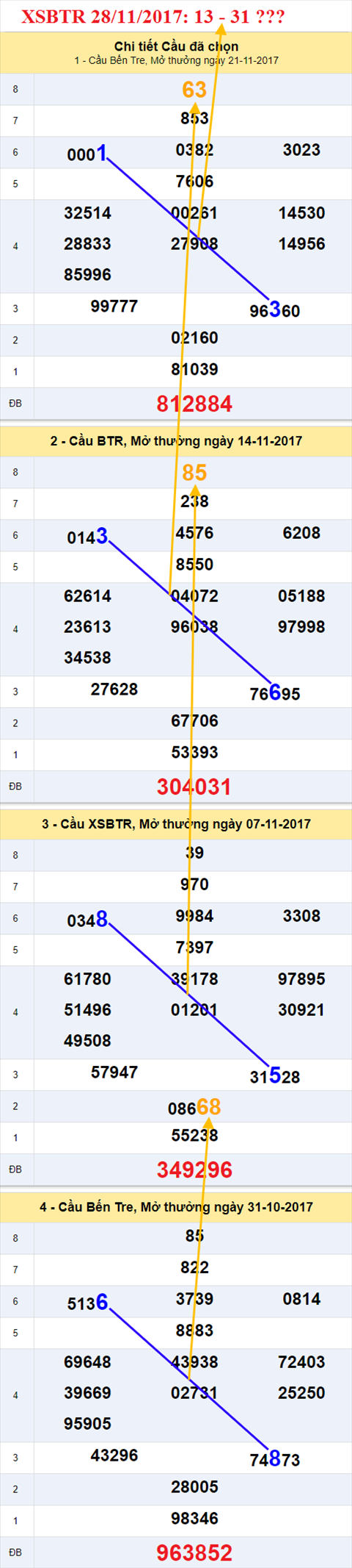 Thống kê XSMB 28/11/2017 hình ảnh 2 Thong ke XSMB 28/11/2017 hinh anh 2