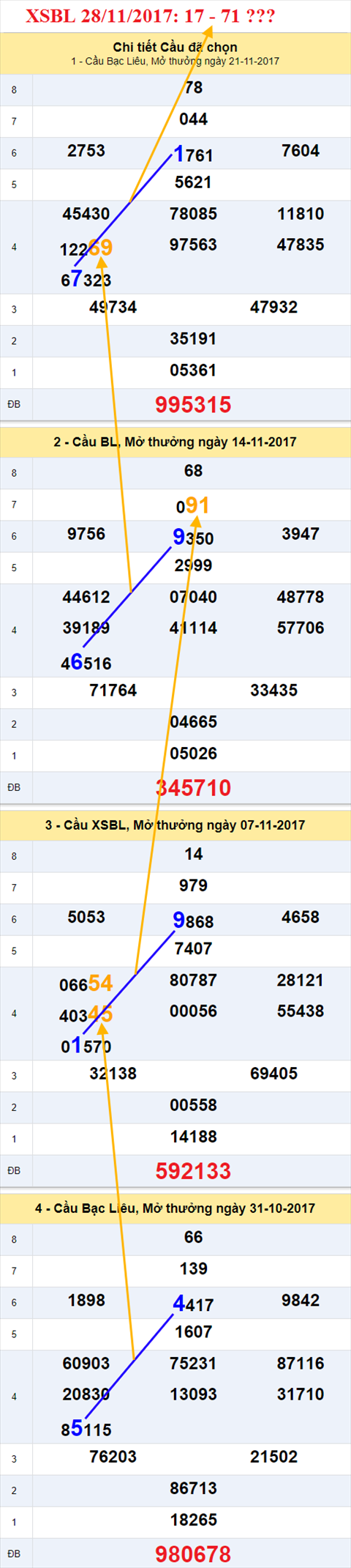 Thống kê XSMB 28/11/2017 hình ảnh 3 Thong ke XSMB 28/11/2017 hinh anh 3