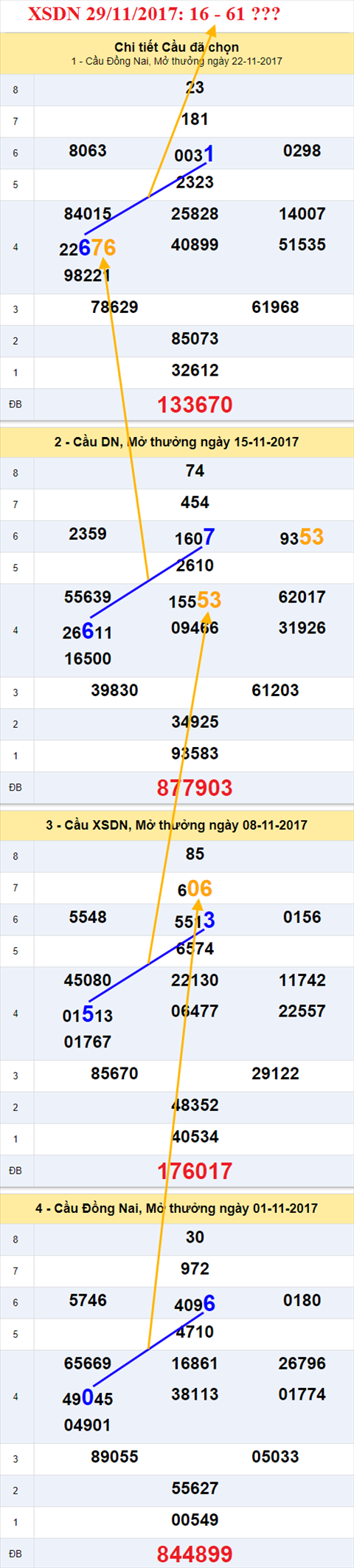 Thống kê XSMN 29/11/2017 hình ảnh 1 Thong ke XSMN 29/11/2017 hinh anh 1