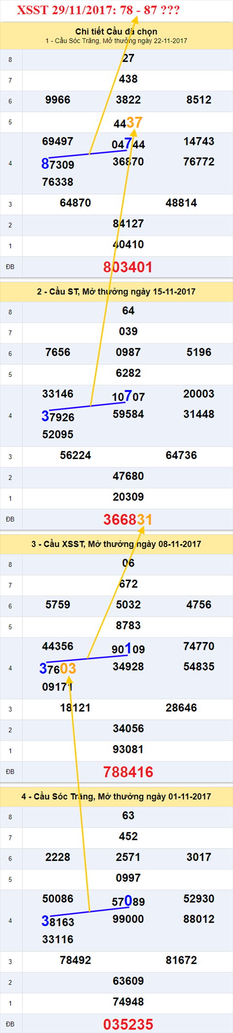 Thống kê XSMN 29/11/2017 hình ảnh 2 Thong ke XSMN 29/11/2017 hinh anh 2