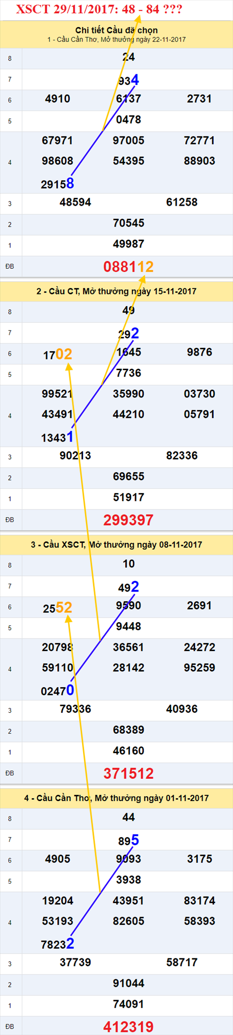 Thống kê XSMN 29/11/2017 hình ảnh 3 Thong ke XSMN 29/11/2017 hinh anh 3