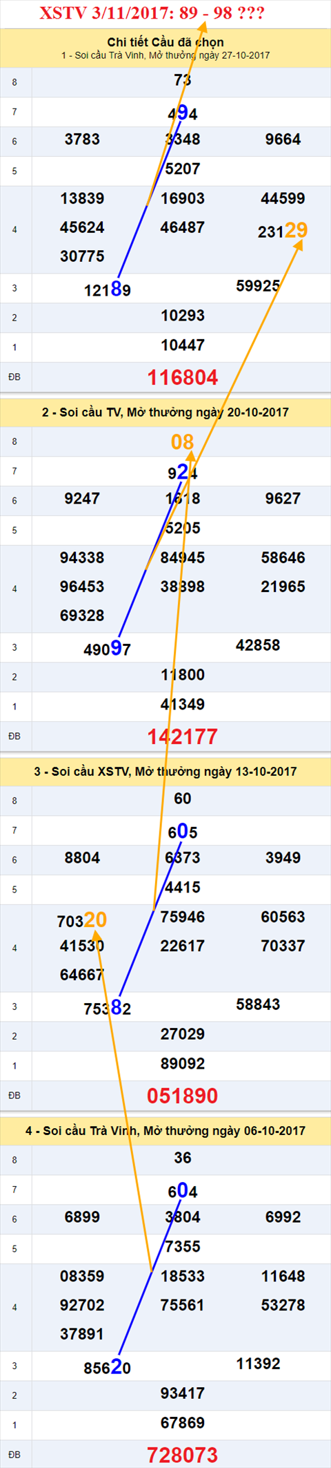 Thống kê XSMN 3/11/2017 hình ảnh 3 Thong ke XSMN 3/11/2017 hinh anh 3