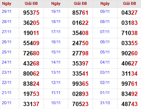 Thong ke giai dac biet Mien Bac 30/11/2017