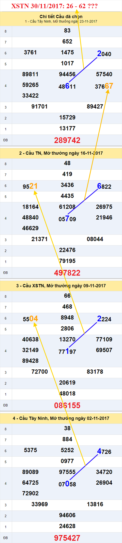 Thống kê XSMN 30/11/2017 hình ảnh 2 Thong ke XSMN 30/11/2017 hinh anh 2