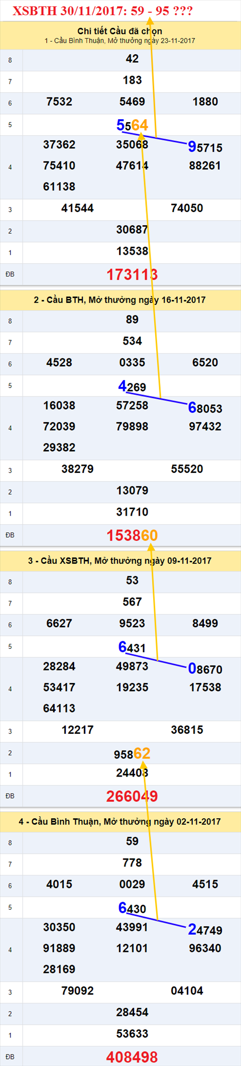 Thống kê XSMN 30/11/2017 hình ảnh 3 Thong ke XSMN 30/11/2017 hinh anh 3