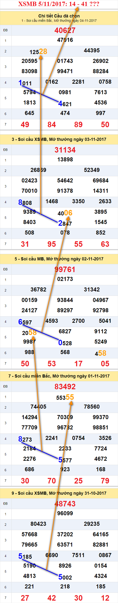 Thống kê XSMB 5/11/2017 Thong ke XSMB 5/11/2017