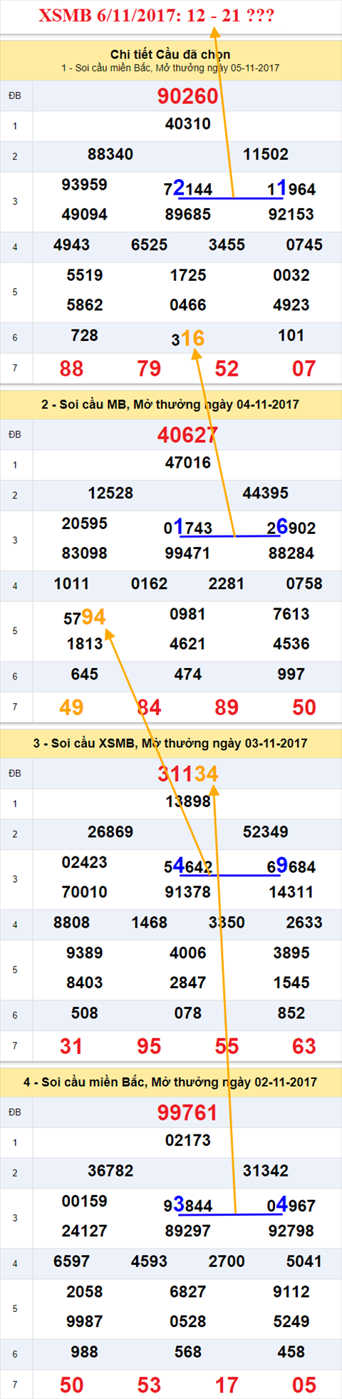 Thống kê XSMB 6/11/2017 Thong ke XSMB 6/11/2017