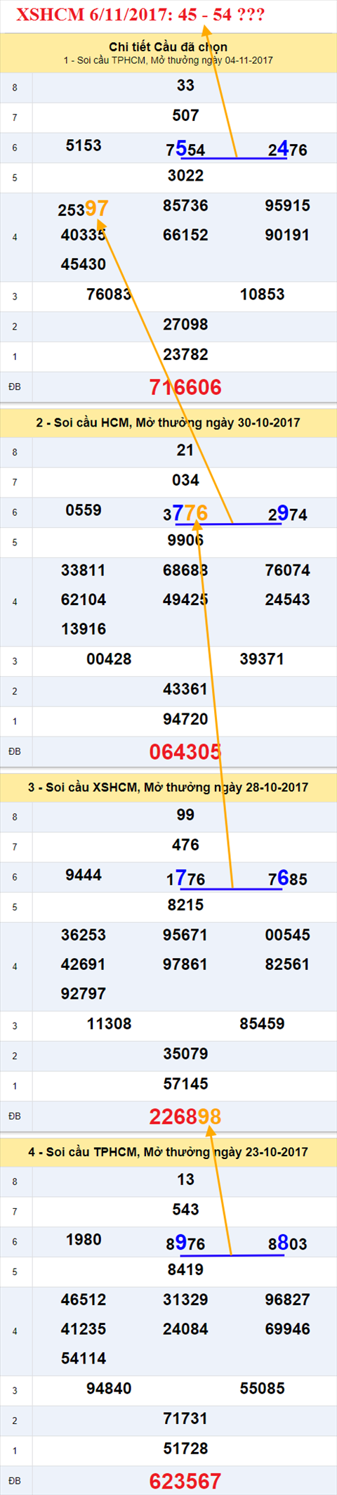 Thống kê XSMN 6/11/2017 hình ảnh 2 Thong ke XSMN 6/11/2017 hinh anh 2