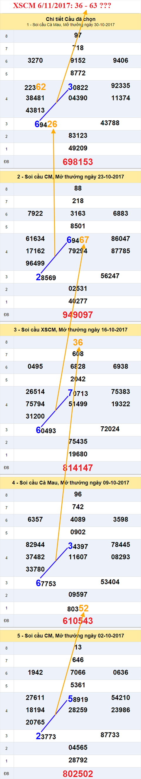 Thống kê XSMN 6/11/2017 hình ảnh 3 Thong ke XSMN 6/11/2017 hinh anh 3
