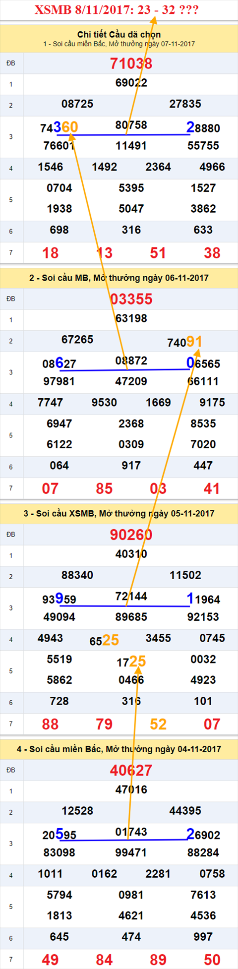 Thong ke XSMB 8/11/2017 hinh anh 1