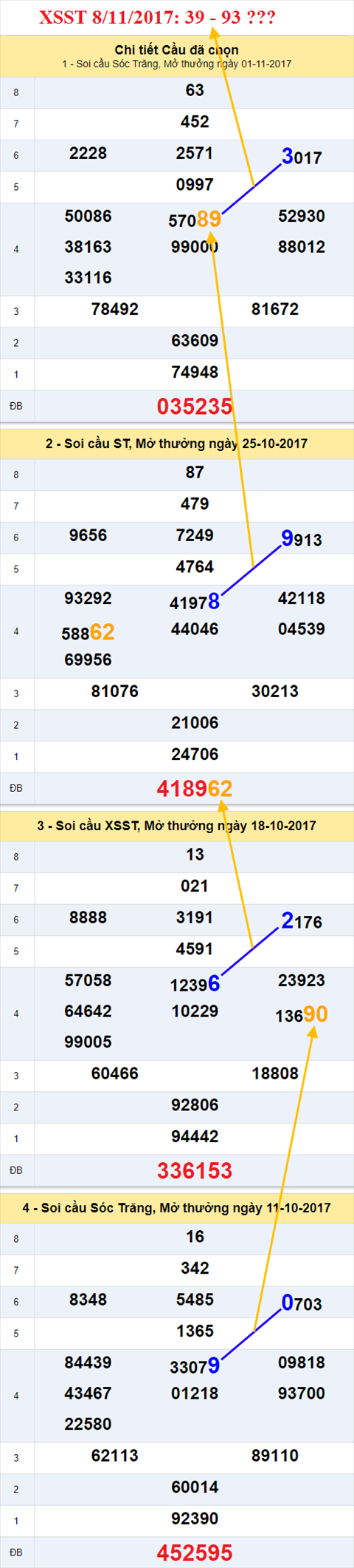 Thống kê XSMN 8/11/2017 hình ảnh 2 Thong ke XSMN 8/11/2017 hinh anh 2