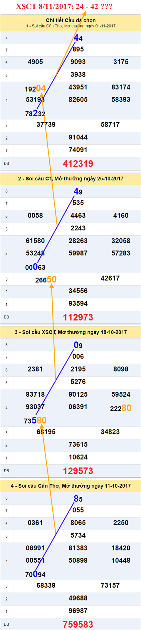 Thống kê XSMN 8/11/2017 hình ảnh 3 Thong ke XSMN 8/11/2017 hinh anh 3