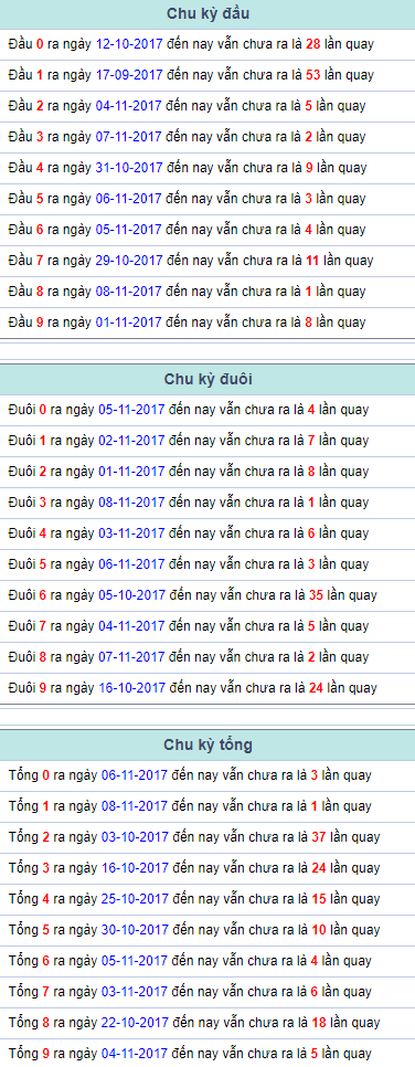 Chu kỳ đầu đuôi tổng Miền Bắc 9/11/2017 Chu ky dau duoi tong Mien Bac 9/11/2017