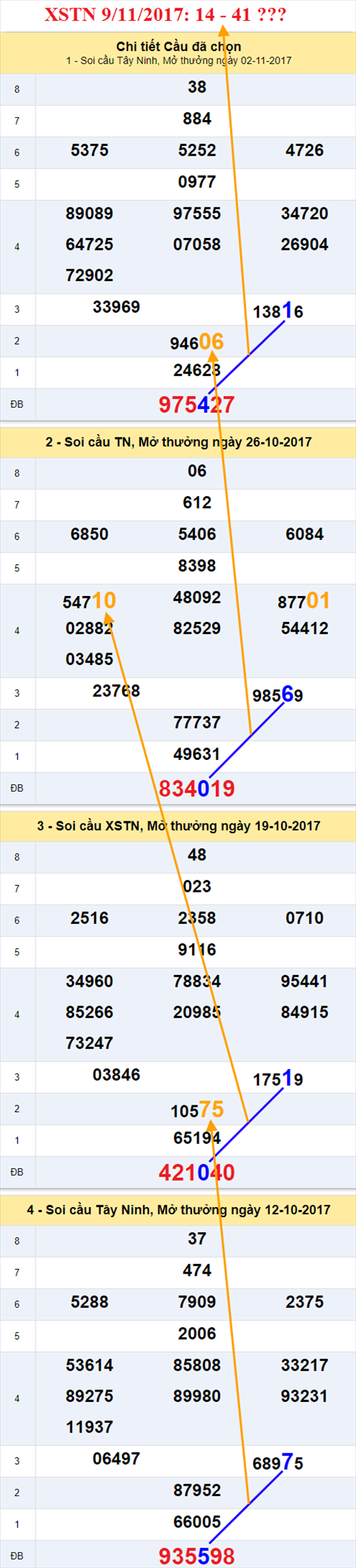 Thống kê XSMN 9/11/2017 hình ảnh 2 Thong ke XSMN 9/11/2017 hinh anh 2