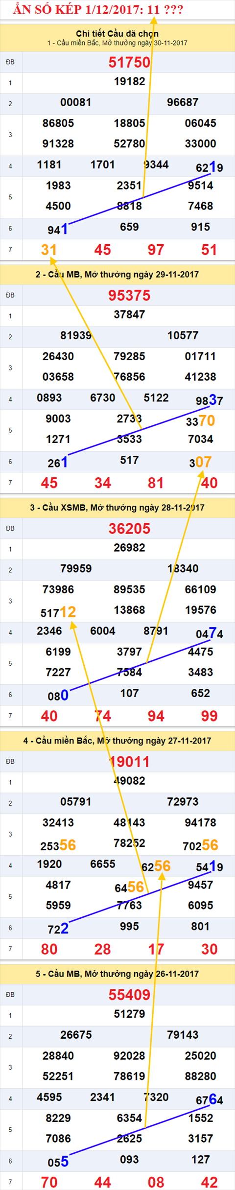 An so kep XSMB 1/12/2017 hinh anh 1