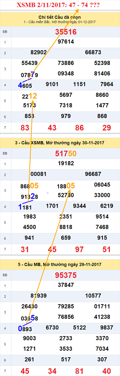 Thong ke XSMB 2/11/2017