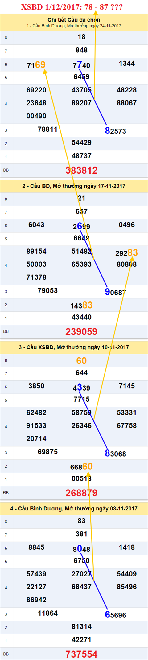 Thống kê XSMN 1/12/2017 hình ảnh 2 Thong ke XSMN 1/12/2017 hinh anh 2