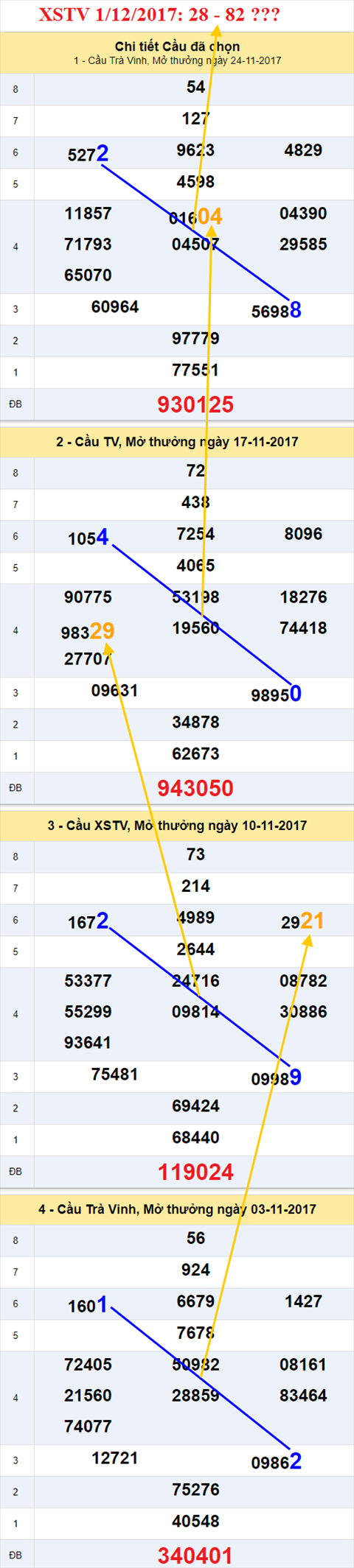 Thống kê XSMN 1/12/2017 hình ảnh 3 Thong ke XSMN 1/12/2017 hinh anh 3
