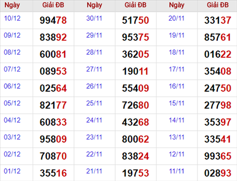 Thong ke giai dac biet Mien Bac 11/12/2017