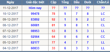 Thong ke tong dau duoi chan le Mien Bac 11/12/2017