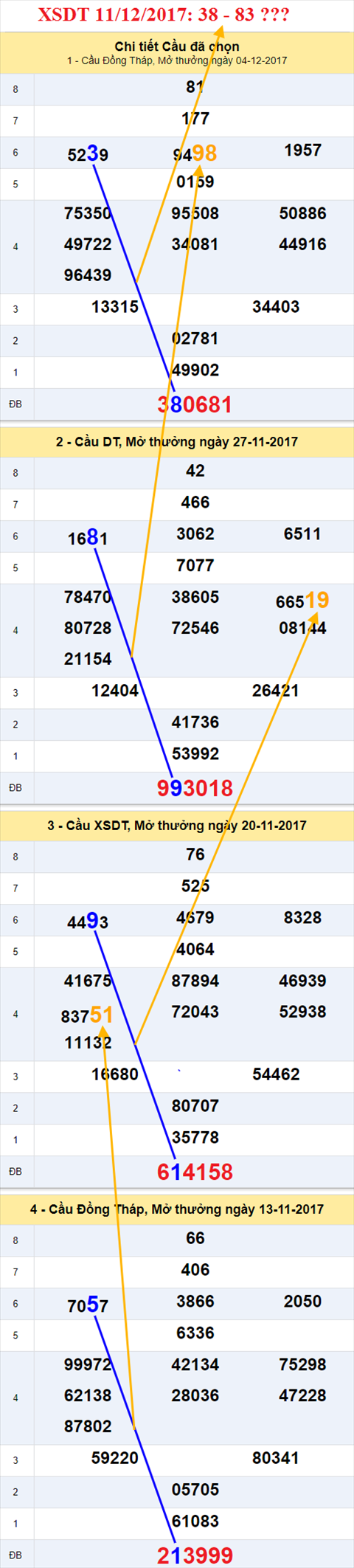 Thong ke XSMN 11/12/2017 hinh anh 1