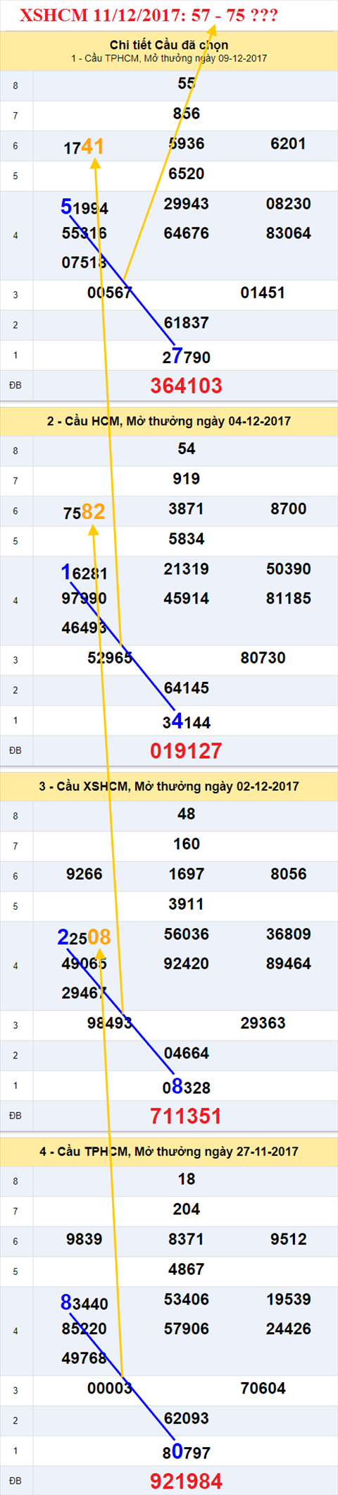 Thong ke XSMN 11/12/2017 hinh anh 2