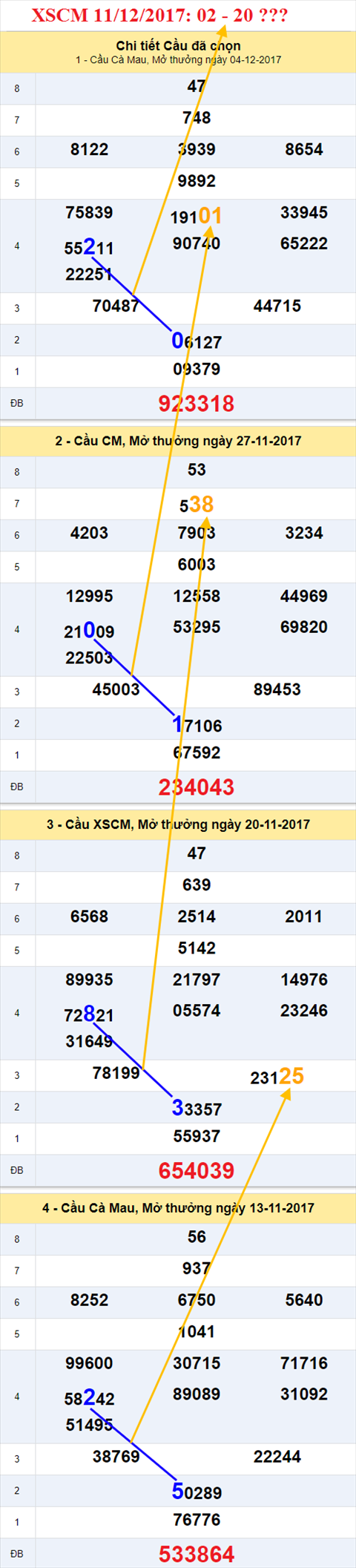 Thong ke XSMN 11/12/2017 hinh anh 3