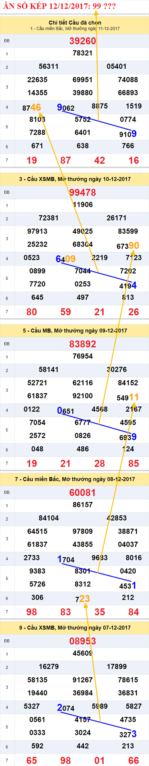 An so kep XSMB 12/12/2017 hinh anh 2