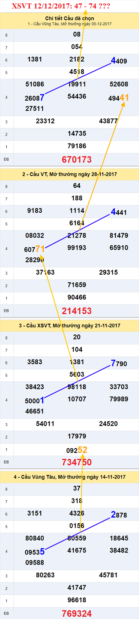Thống kê XSMN 12/12/2017 hình ảnh 1 Thong ke XSMN 12/12/2017 hinh anh 1