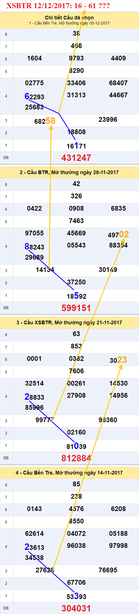 Thống kê XSMN 12/12/2017 hình ảnh 2 Thong ke XSMN 12/12/2017 hinh anh 2