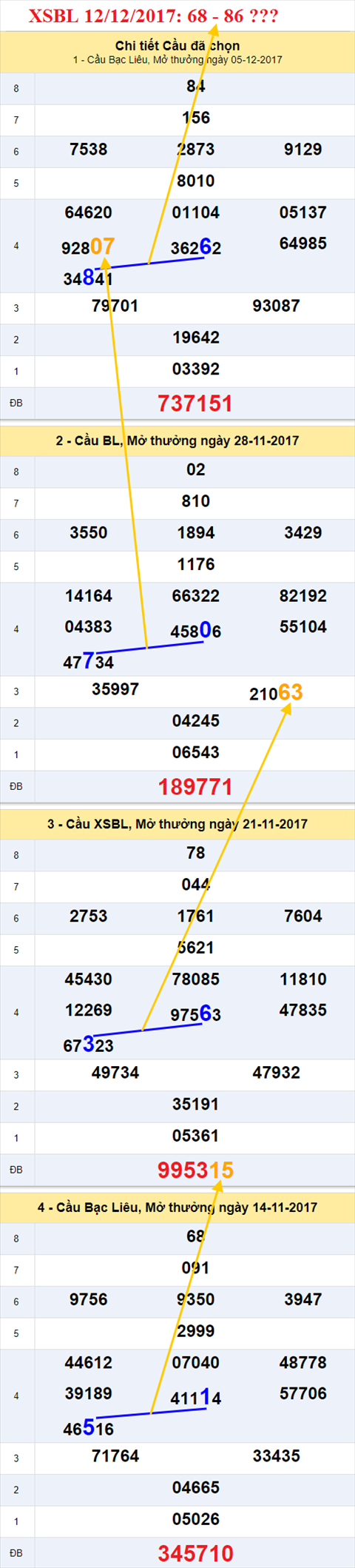 Thống kê XSMN 12/12/2017 hình ảnh 3 Thong ke XSMN 12/12/2017 hinh anh 3