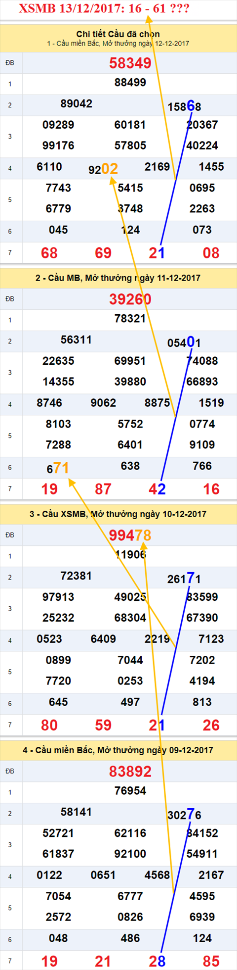 Thống kê XSMB 13/12/2017 Thong ke XSMB 13/12/2017