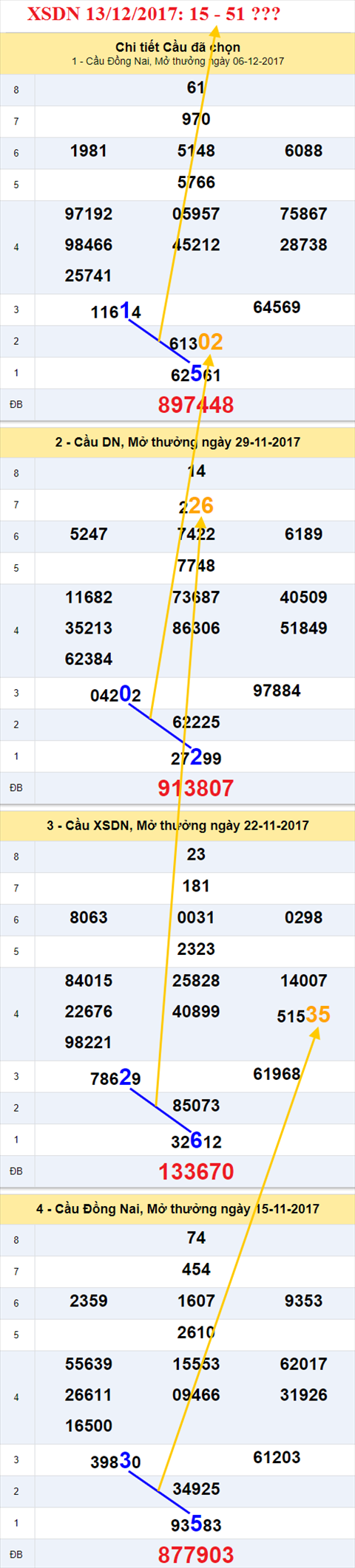 Thống kê XSMN 13/12/2017 hình ảnh 1 Thong ke XSMN 13/12/2017 hinh anh 1