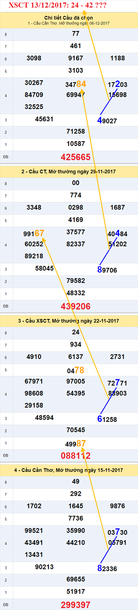 Thống kê XSMN 13/12/2017 hình ảnh 3 Thong ke XSMN 13/12/2017 hinh anh 3