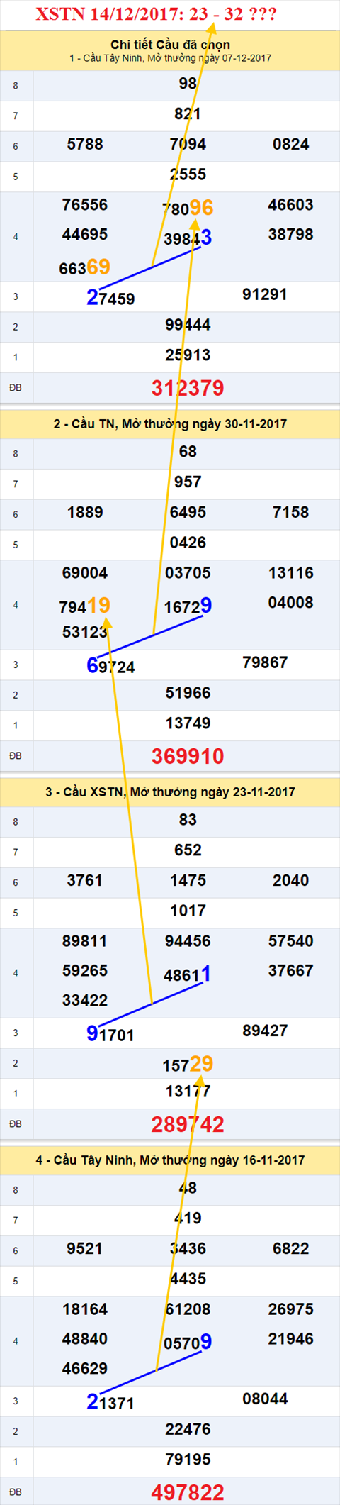 Thống kê XSMN 14/12/2017 2 Thong ke XSMN 14/12/2017 2