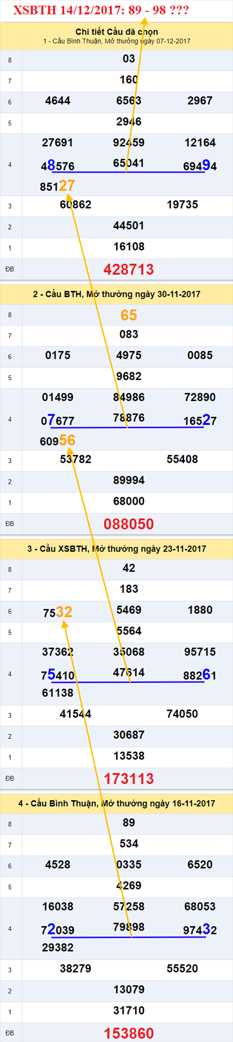 Thống kê XSMN 14/12/2017 1 Thong ke XSMN 14/12/2017 1