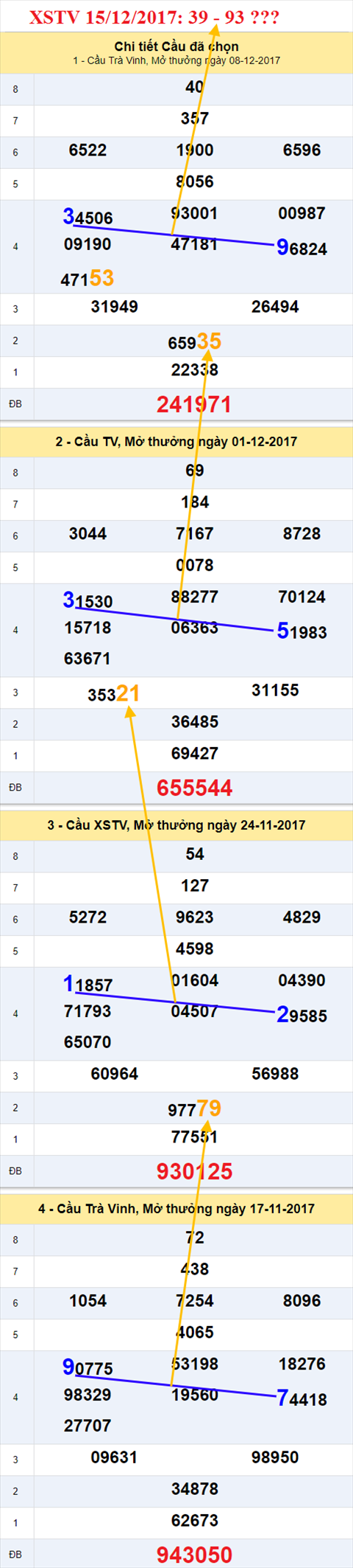Thống kê XSMN 15/12/2017 hình ảnh 3 Thong ke XSMN 15/12/2017 hinh anh 3