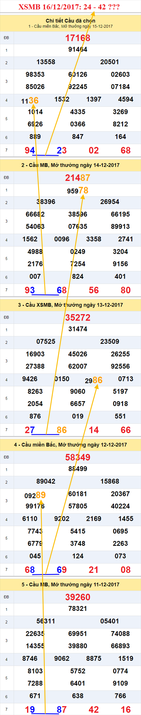 Thống kê XSMB 16/12/2017 Thong ke XSMB 16/12/2017