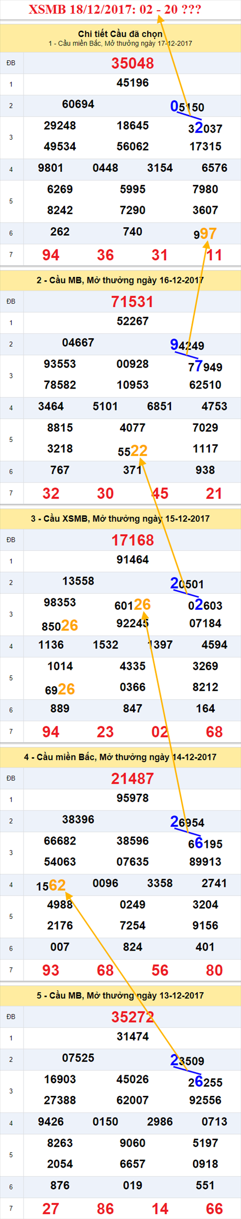 Thống kê XSMB 18/12/2017 Thong ke XSMB 18/12/2017