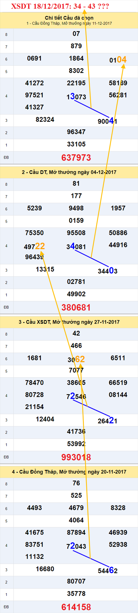 Thống kê XSMN 18/12/2017 hình ảnh 1 Thong ke XSMN 18/12/2017 hinh anh 1