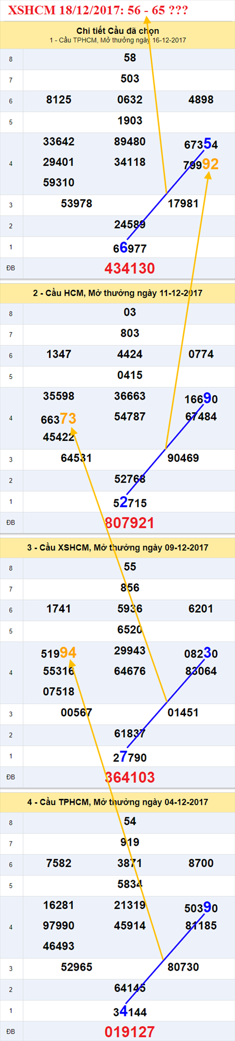 Thống kê XSMN 18/12/2017 hình ảnh 2 Thong ke XSMN 18/12/2017 hinh anh 2