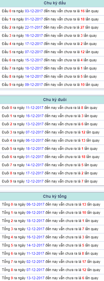 Chu ky dau duoi tong Mien Bac 19/12/2017