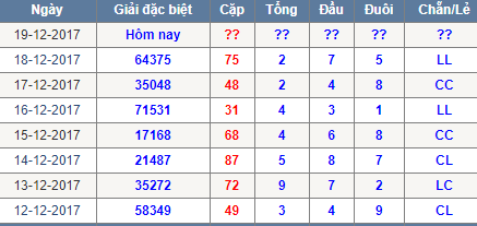 Thong ke tong dau duoi chan le Mien Bac 19/12/2017