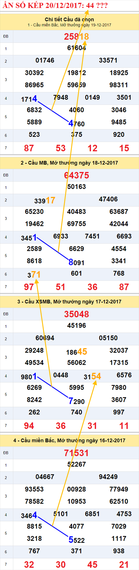 An so kep XSMB 20/12/2017 hinh anh 1
