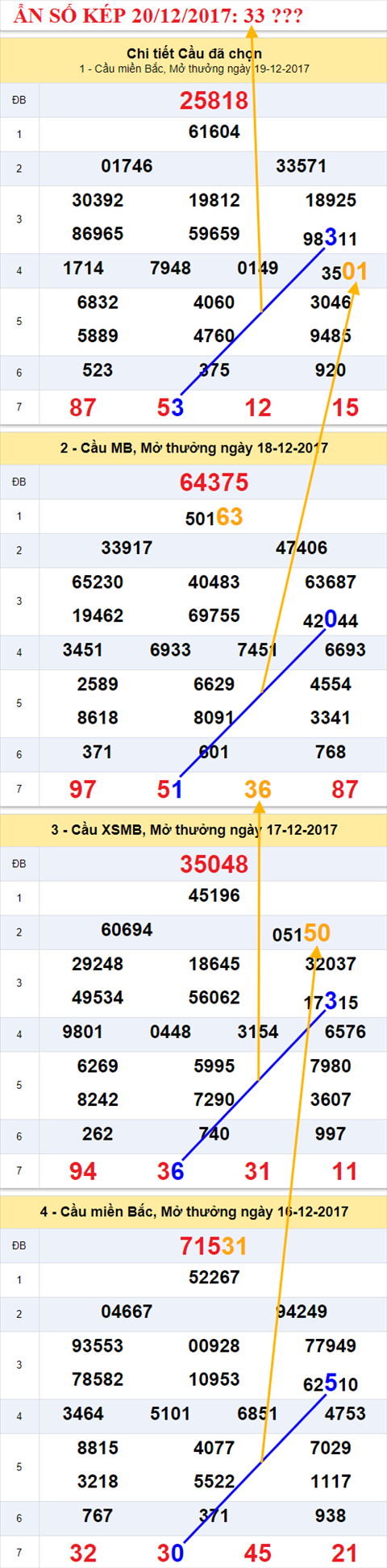 An so kep XSMB 20/12/2017 hinh anh 2